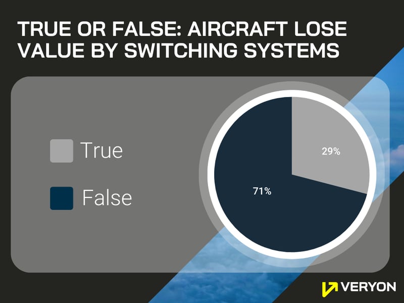 POLL 2- Impact Aircraft Value