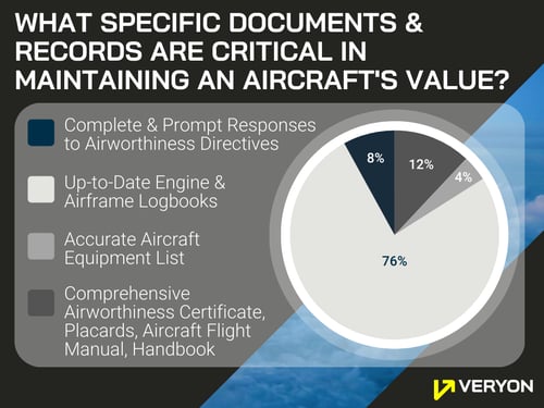 POLL 3 - Documents Aircraft Value