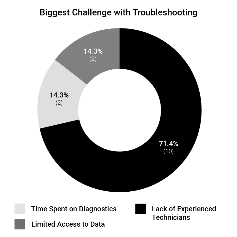 Biggest Challenge with Troubleshooting Poll Question
