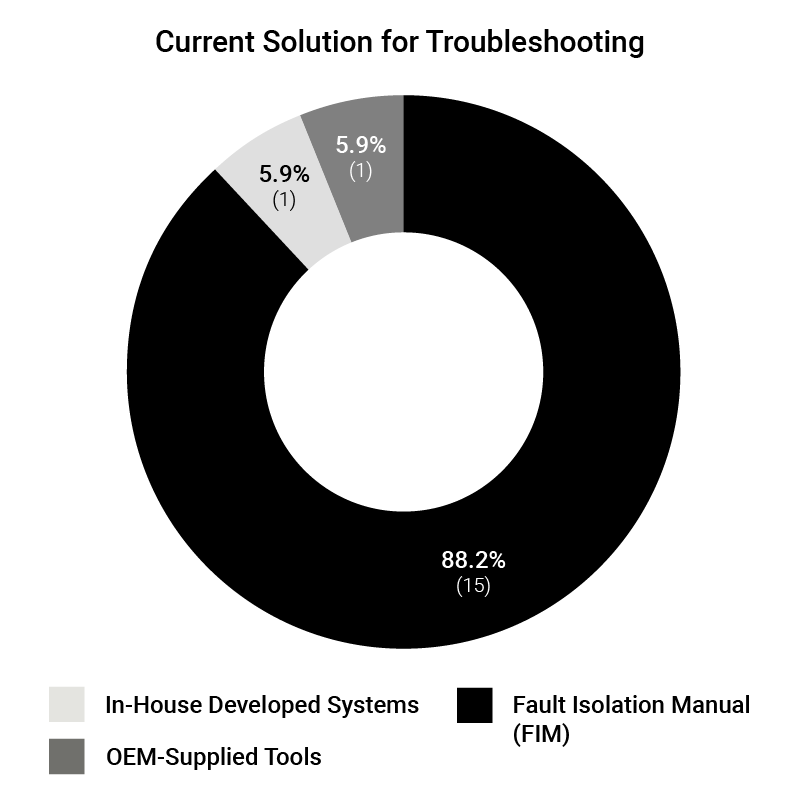 Current Solution for Troubleshooting Poll Question