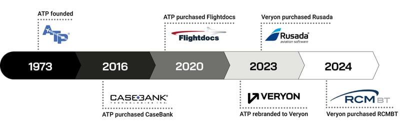 Veryon acquisition timeline.