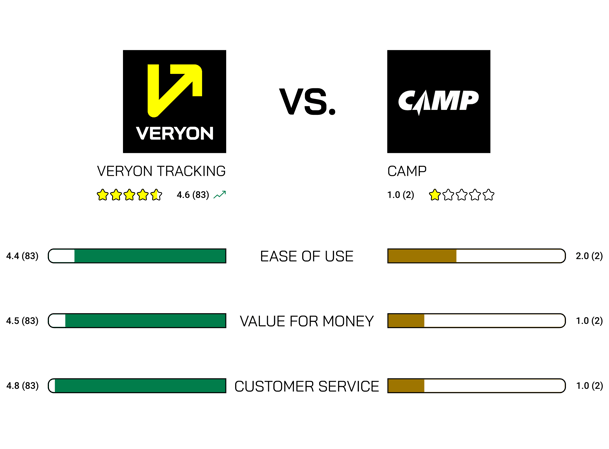 Veryon Tracking vs CAMP Capterra Reviews