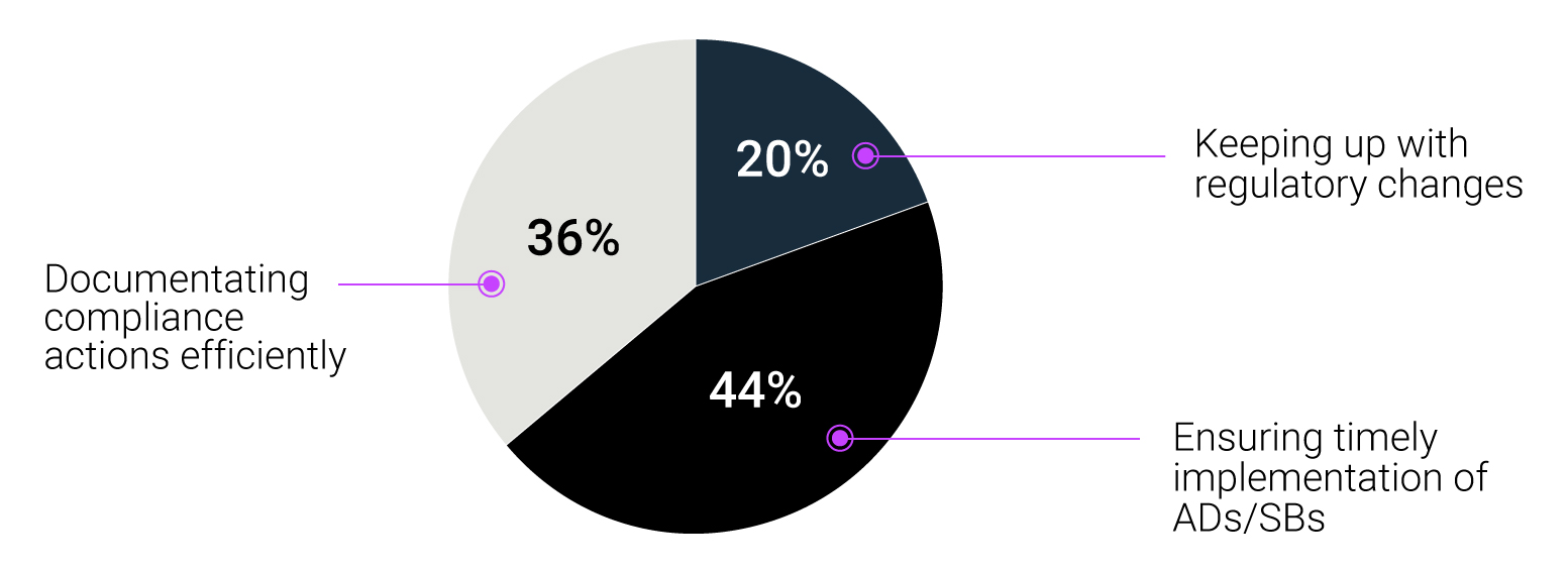 The results of asking 459 live webinar attendees what compliance issues concerned them the most.