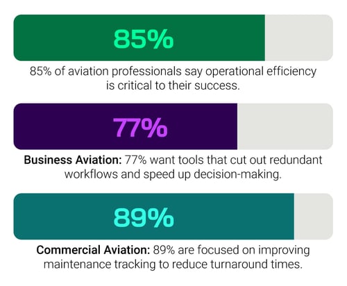 85% of aviation professionals say operational efficiency is critical to their success. Business Aviation: 77% want tools that cut out redundant workflows and speed up decision-making. Commercial Aviation: 89% are focused on improving maintenance tracking to reduce turnaround times.
