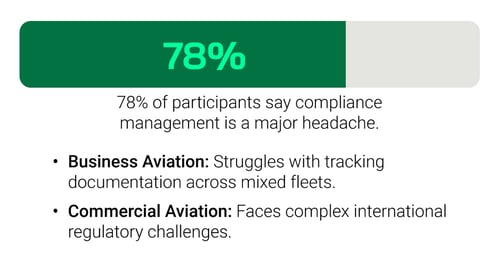 78% of participants say compliance management is a major headache. Business Aviation: Struggles with tracking documentation across mixed fleets. Commercial Aviation: Faces complex international regulatory challenges.