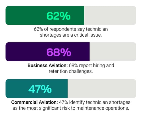 62% of respondents say technician shortages are a critical issue. Business Aviation: 68% report hiring and retention challenges. Commercial Aviation: 47% identify technician shortages as the most significant risk to maintenance operations.