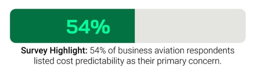 Survey Highlight: 54% of business aviation respondents listed cost predictability as their primary concern.