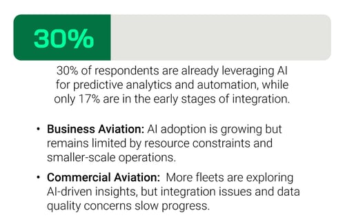 30% of respondents are already leveraging AIfor predictive analytics and automation, whileonly 17% are in the early stages of integration.