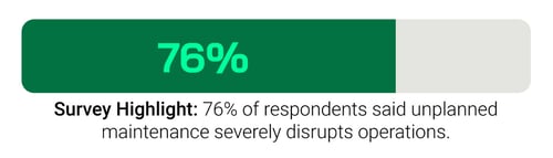 Survey Highlight: 76% of respondents said unplanned maintenance severely disrupts operations.