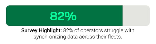 Survey Highlight: 82% of operators struggle with synchronizing data across their fleets.