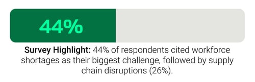 Survey Highlight: 44% of respondents cited workforceshortages as their biggest challenge, followed by supplychain disruptions (26%).