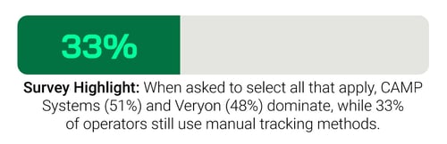 Survey Highlight: When asked to select all that apply, CAMPSystems (51%) and Veryon (48%) dominate, while 33%of operators still use manual tracking methods.
