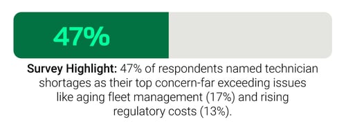 Survey Highlight: 47% of respondents named technician shortages as their top concern-far exceeding issues like aging fleet management (17%) and rising regulatory costs (13%)