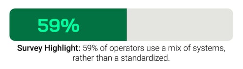 Survey Highlight: 59% of operators use a mix of systems, rather than a standardized.
